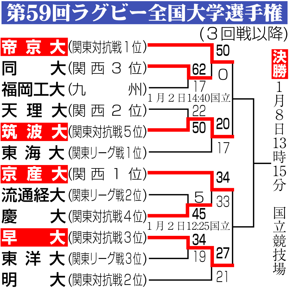 【イラスト】ラグビー全国大学選手権勝ち上がり