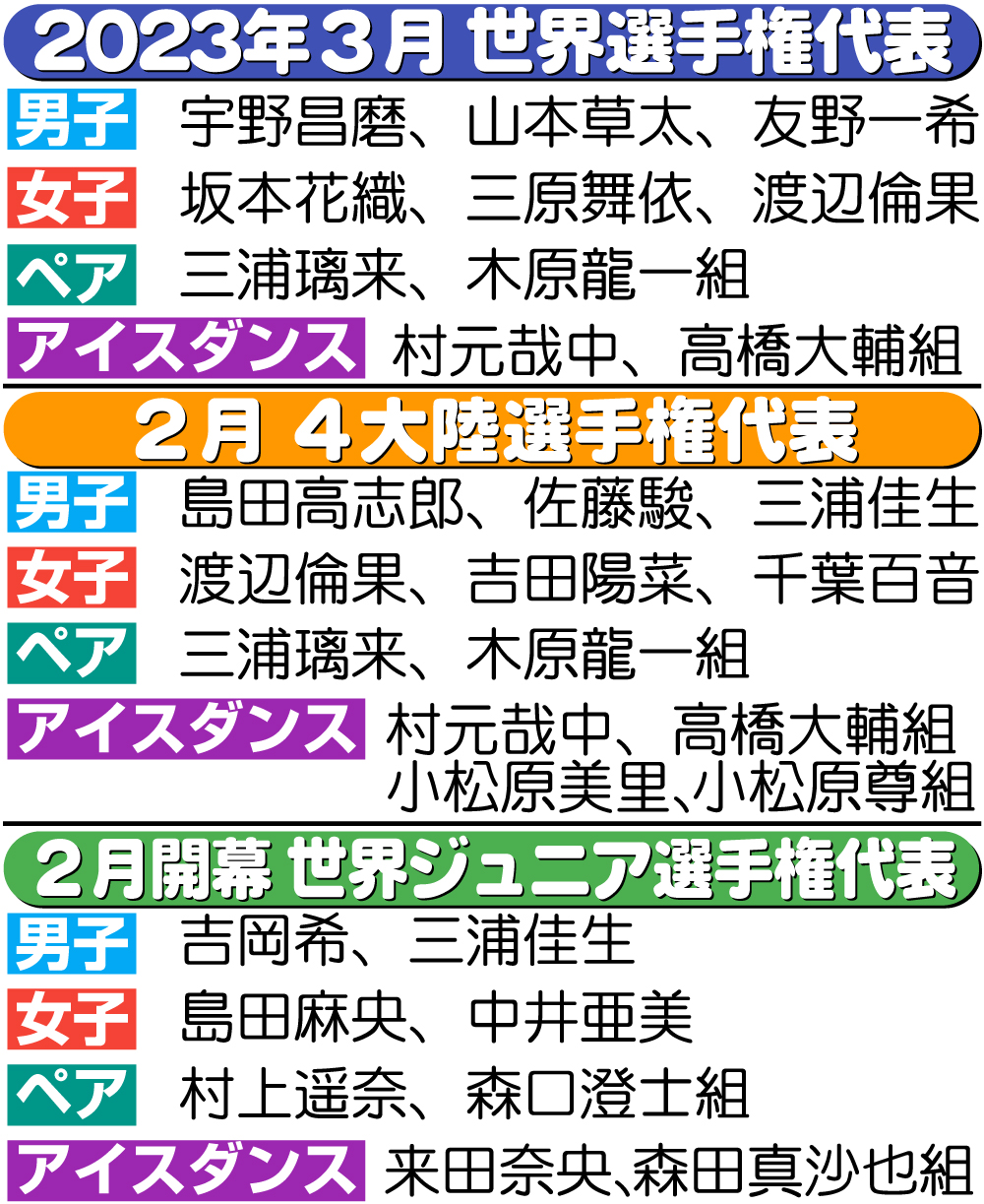 【イラスト】世界選手権・4大陸選手権・世界ジュニア代表一覧