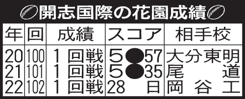 開志国際の花園成績
