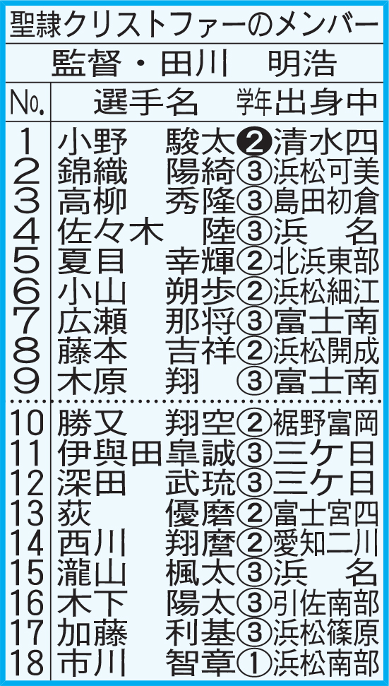 聖隷クリストファーのメンバー
