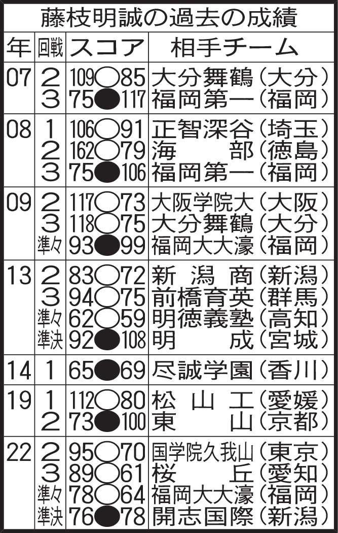 藤枝明誠の過去の成績