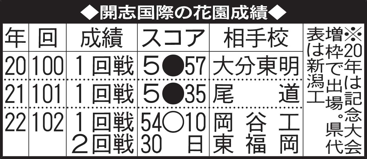 開志国際の花園成績