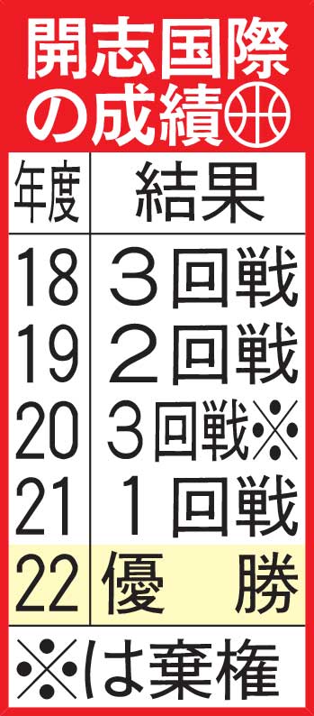 開志国際の成績