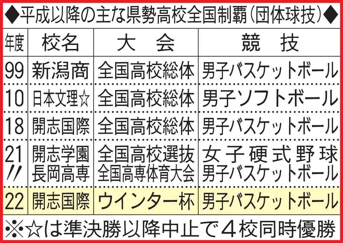 平成以降の主な新潟県勢高校全国制覇（団体球技）
