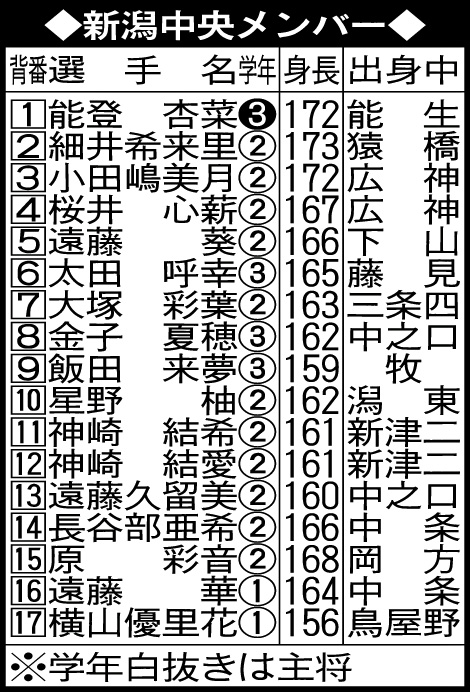 新潟中央メンバー