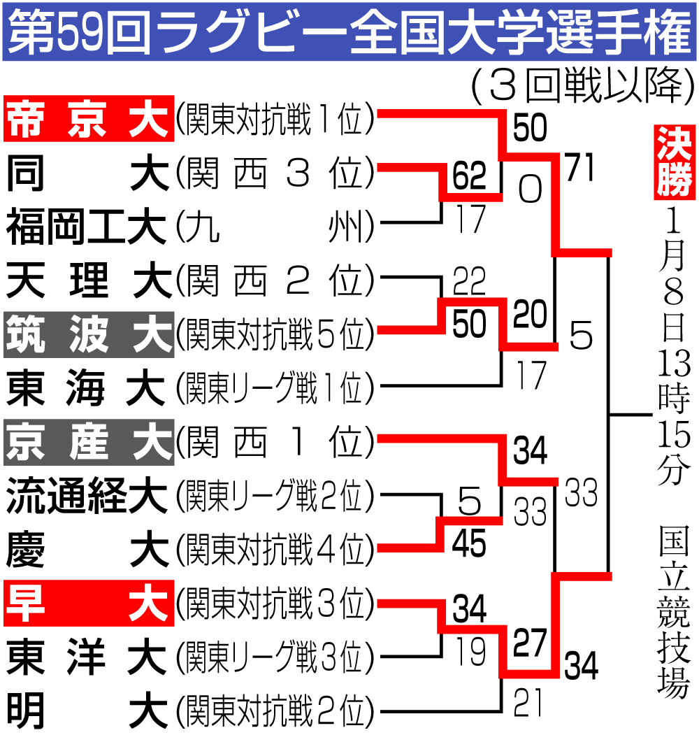 【ラグビー】全国大学選手権勝ち上がり　準決勝結果入り
