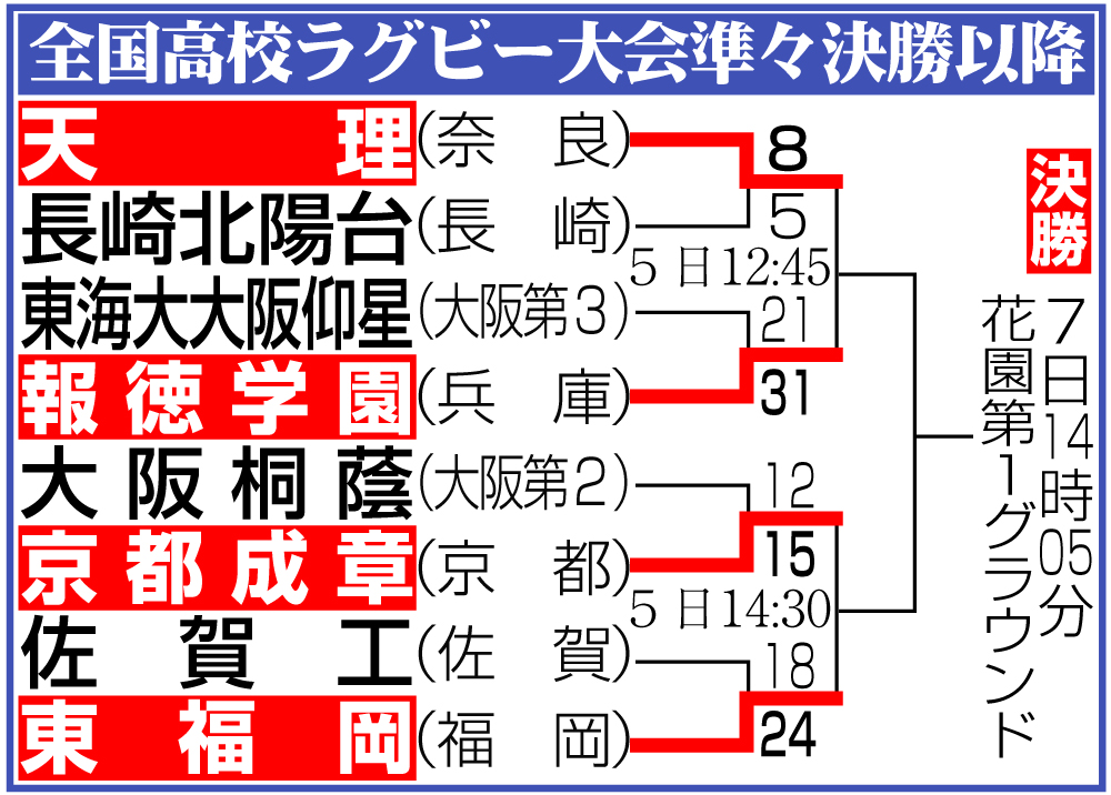 【イラスト】全国高校ラグビー大会準々決勝以降
