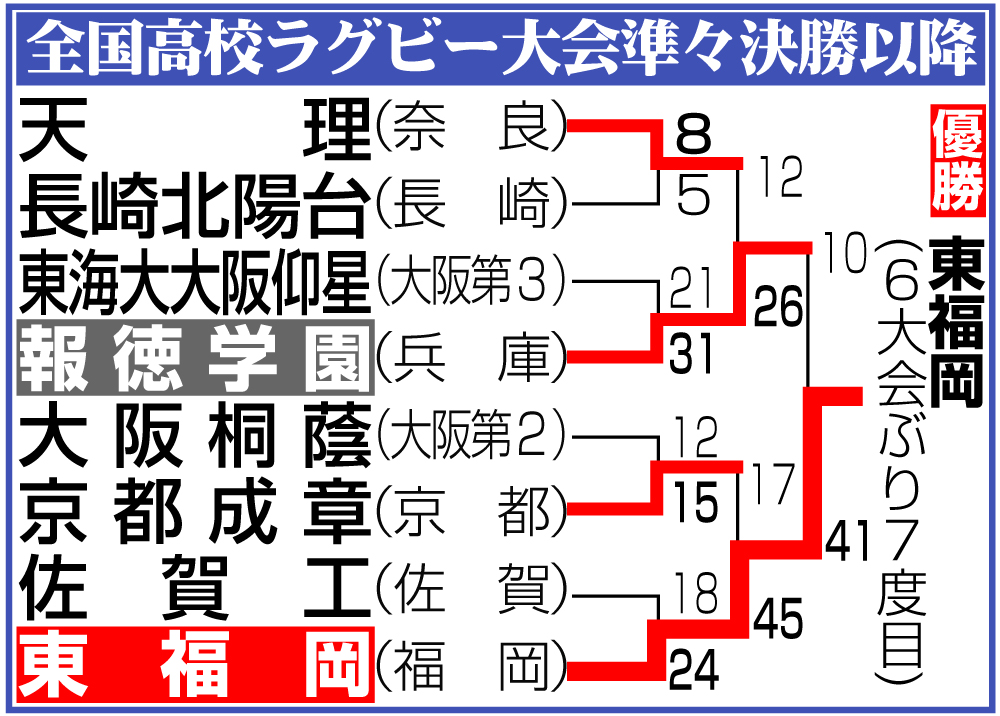 【イラスト】全国高校ラグビー大会準々決勝以降勝ち上がり