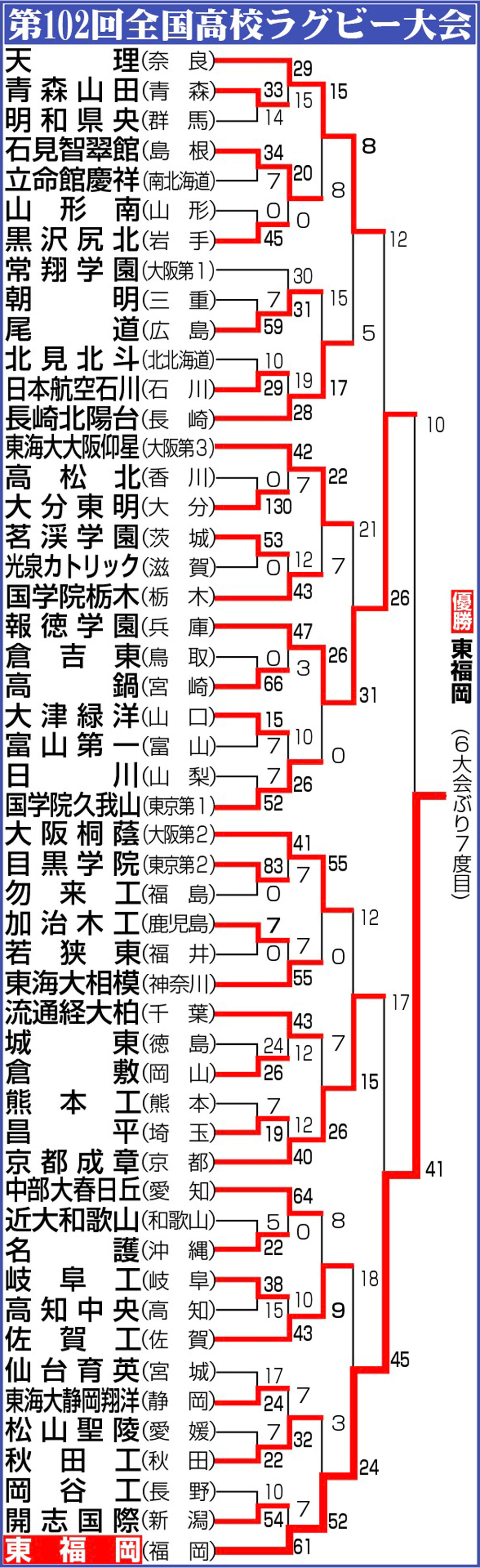 【イラスト】全国高校ラグビー大会勝ち上がり