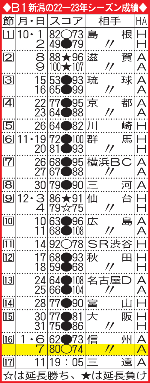 B1新潟の22－23年シーズンの成績