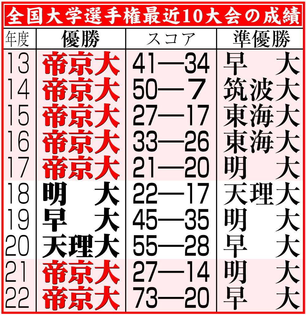 【イラスト】全国大学選手権最近10大会の成績