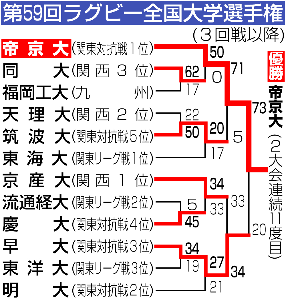 【イラスト】ラグビー全国大学選手権勝ち上がり