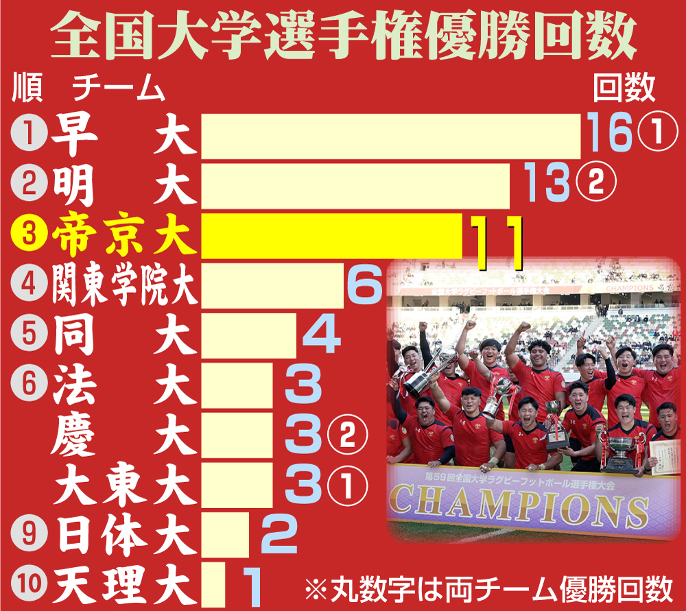 【イラスト】全国大学選手権優勝回数