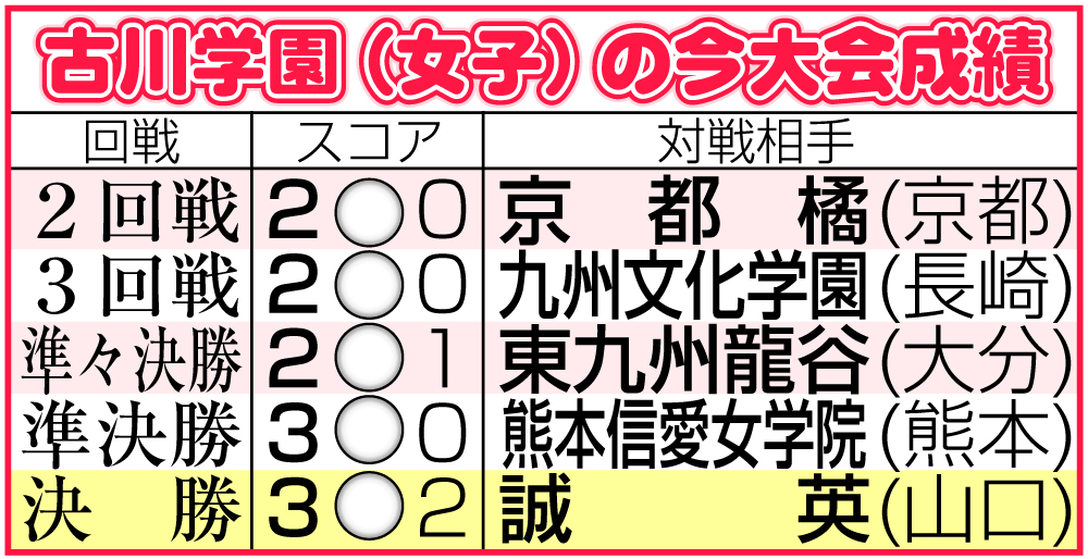 【イラスト】古川学園（女子）の今大会成績