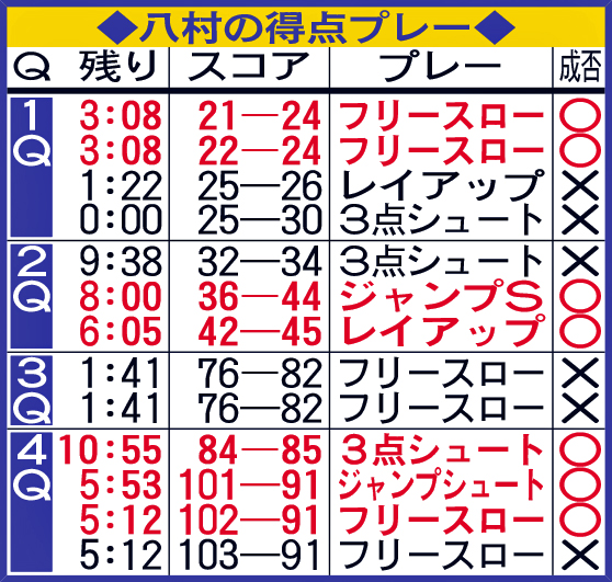 八村の得点プレー