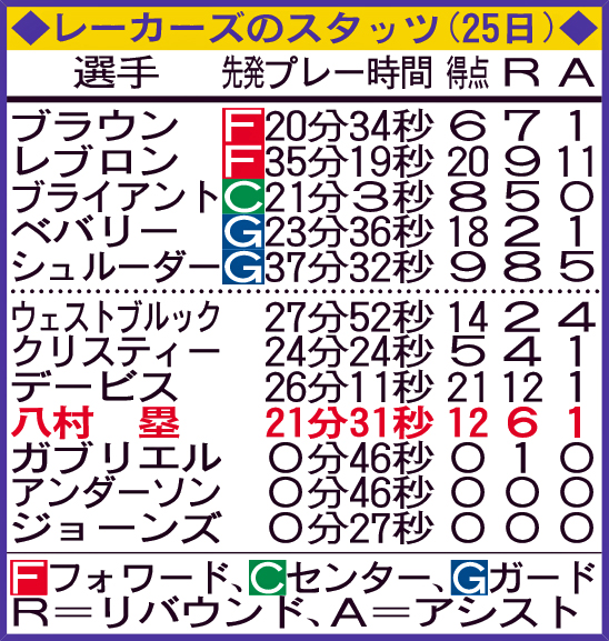 レーカーズのスタッツ（25日）
