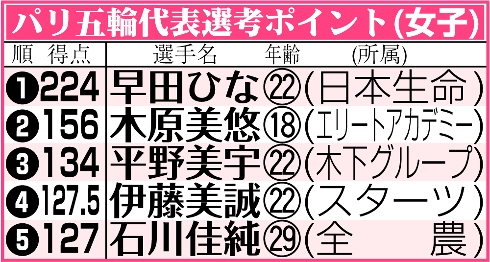 【イラスト】女子のパリ五輪代表選考ポイント