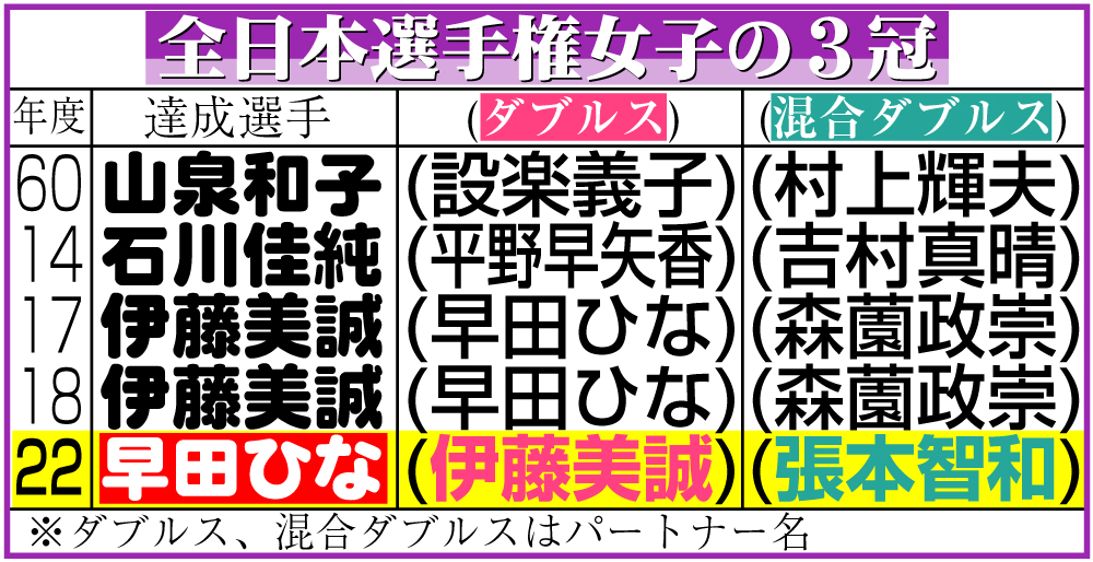 【イラスト】全日本選手権女子の3冠