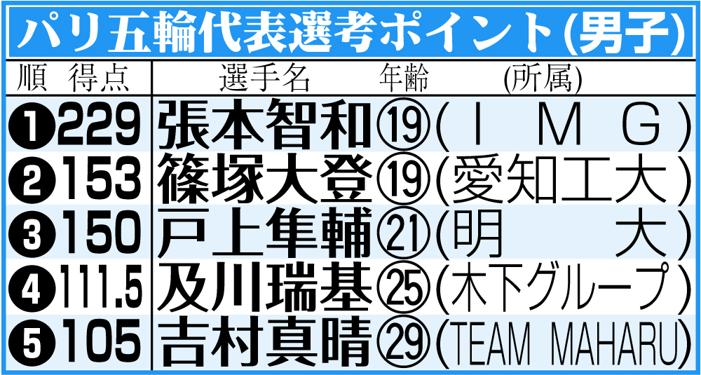 【イラスト】男子のパリ五輪代表選考ポイント