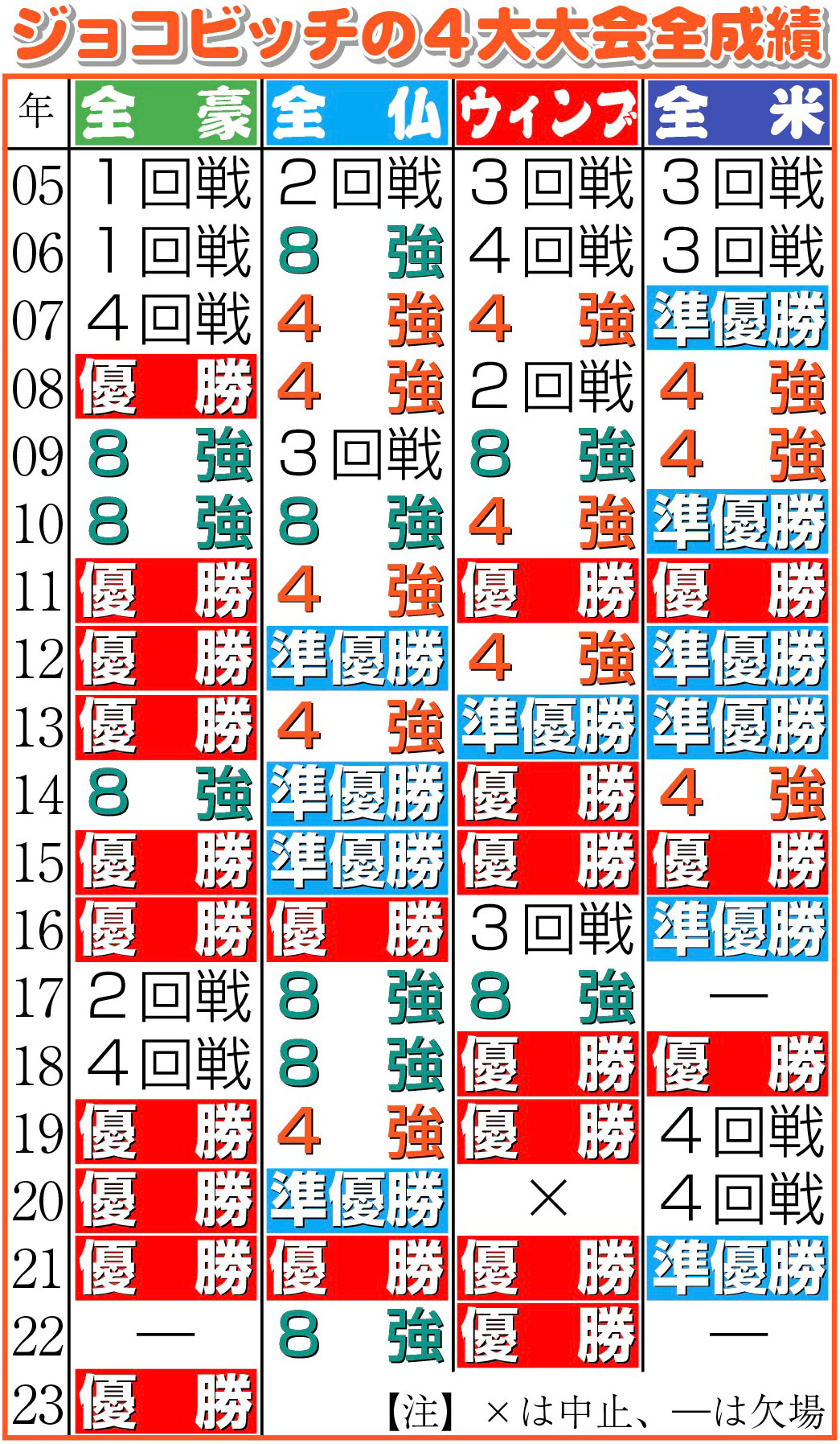 【イラスト】ジョコビッチの4大大会全成績