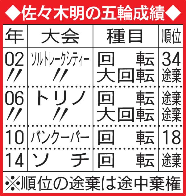 佐々木明の五輪成績
