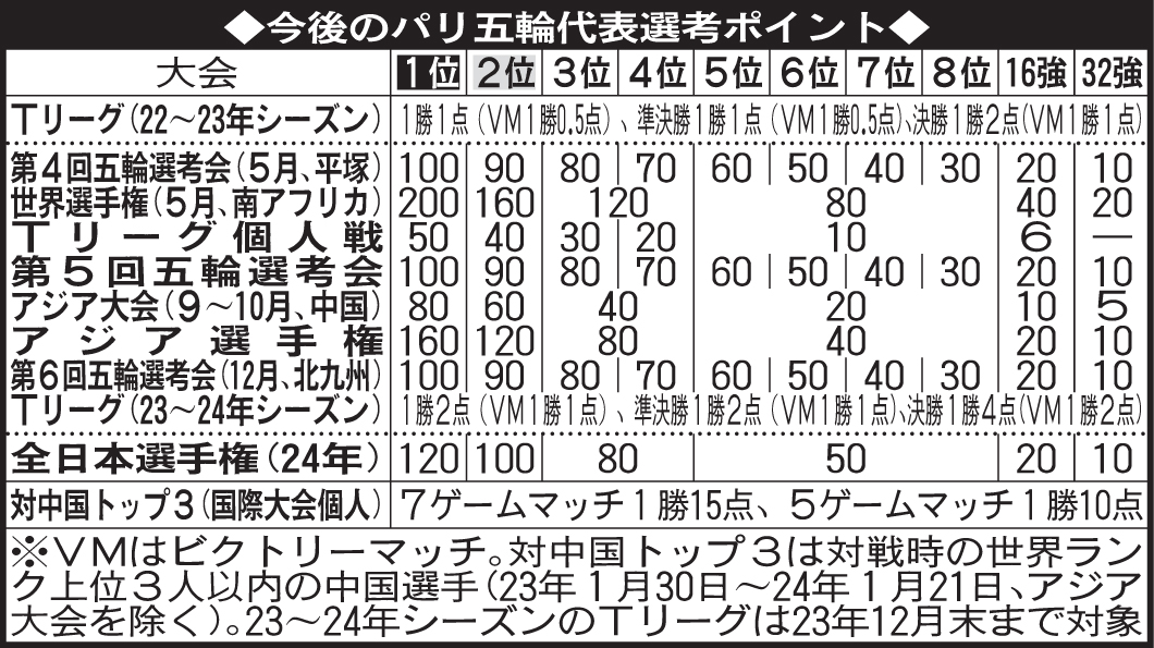 今後のパリ五輪代表選考ポイント