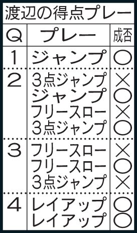 渡辺の得点プレー