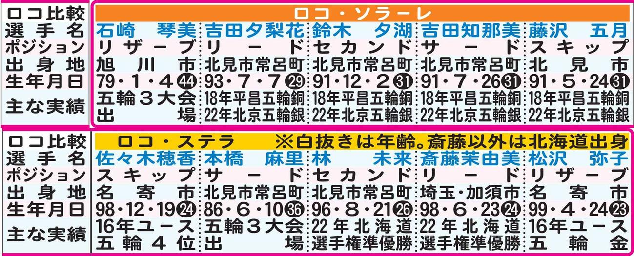 ロコ比較表