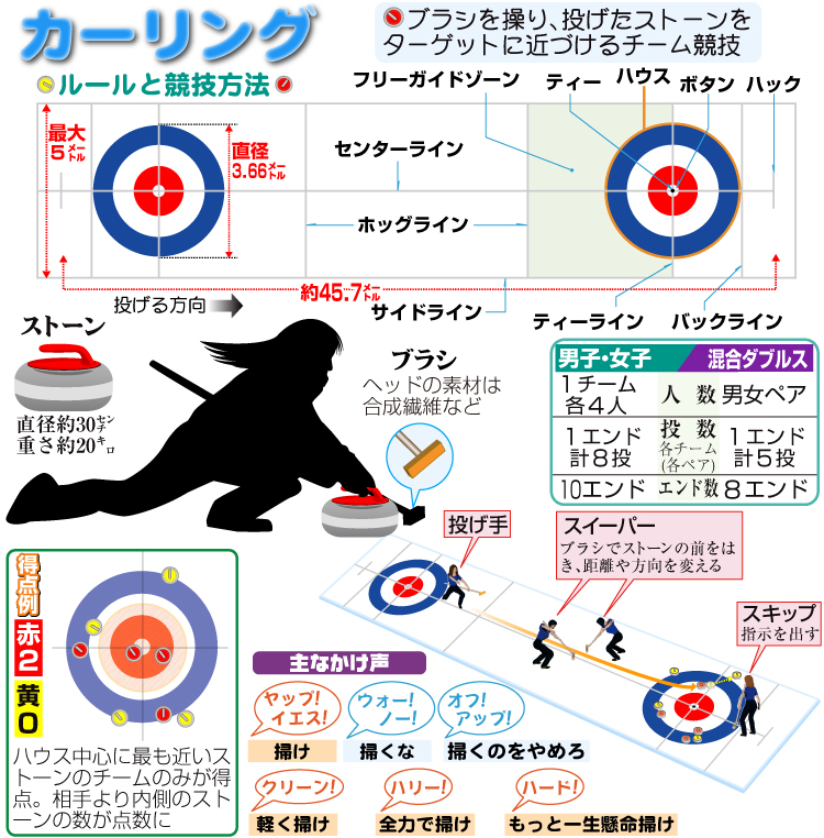 カーリングのルールと競技説明