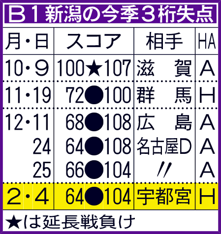B1新潟の今季3桁失点