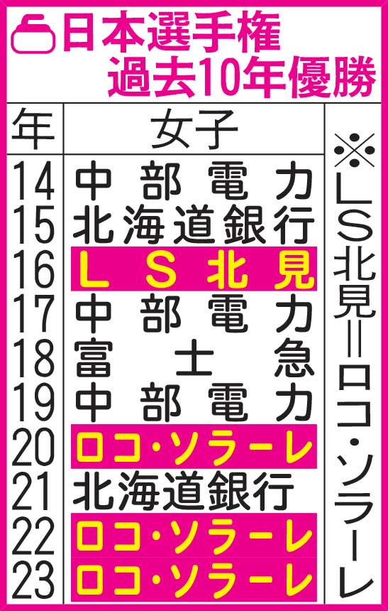 日本選手権過去10年優勝