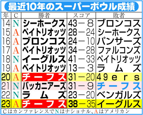 【イラスト】最近10年のスーパーボウル成績