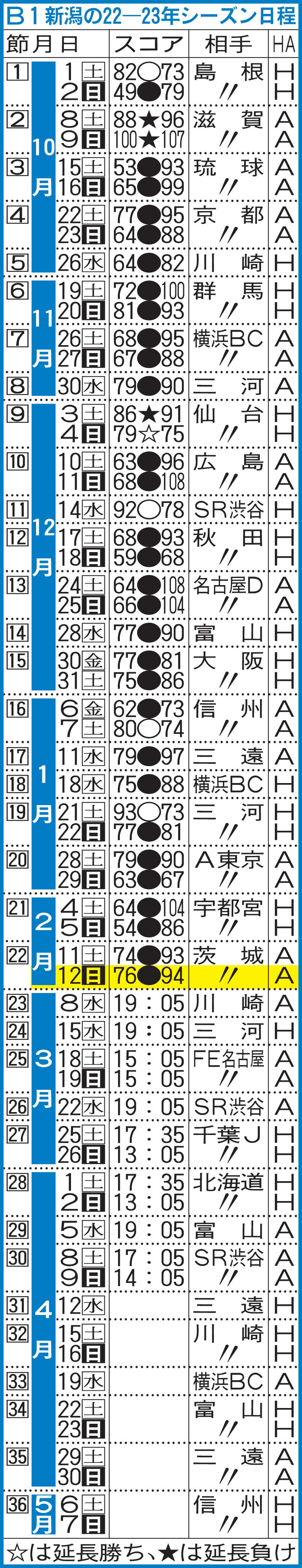 B1新潟の22－23年シーズン日程