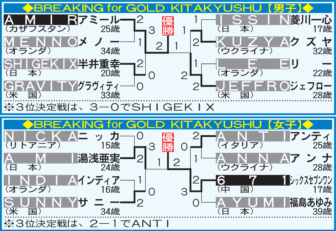 ブレイキンGWSの勝ち上がり
※外国人選手は全てダンサー名。日本選手はダンサー名と本名を併記。準々決勝は2ラウンド先取制、準決勝、3位決定戦、決勝は3ラウンド制