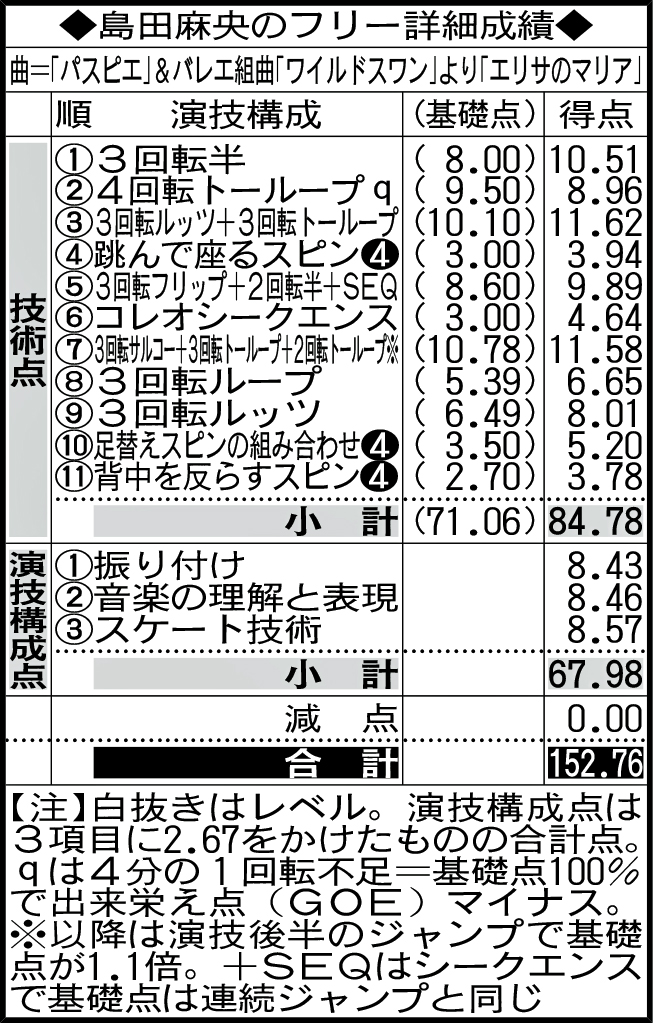 島田麻央のフリー詳細成績