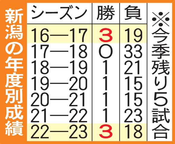 新潟の年度別成績
