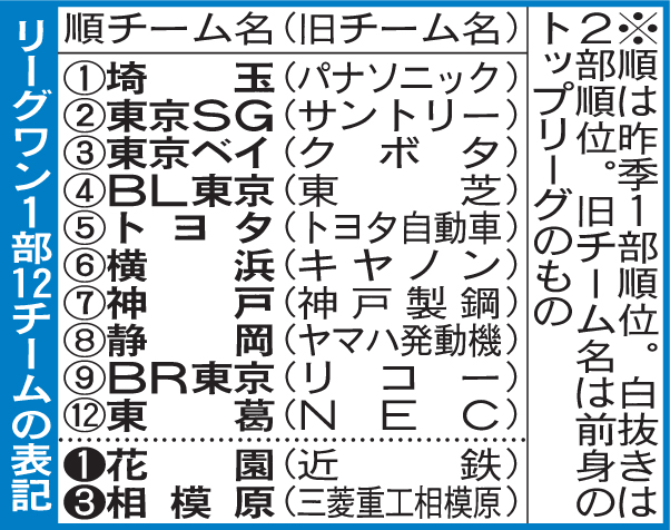 リーグワン1部12チームの表記