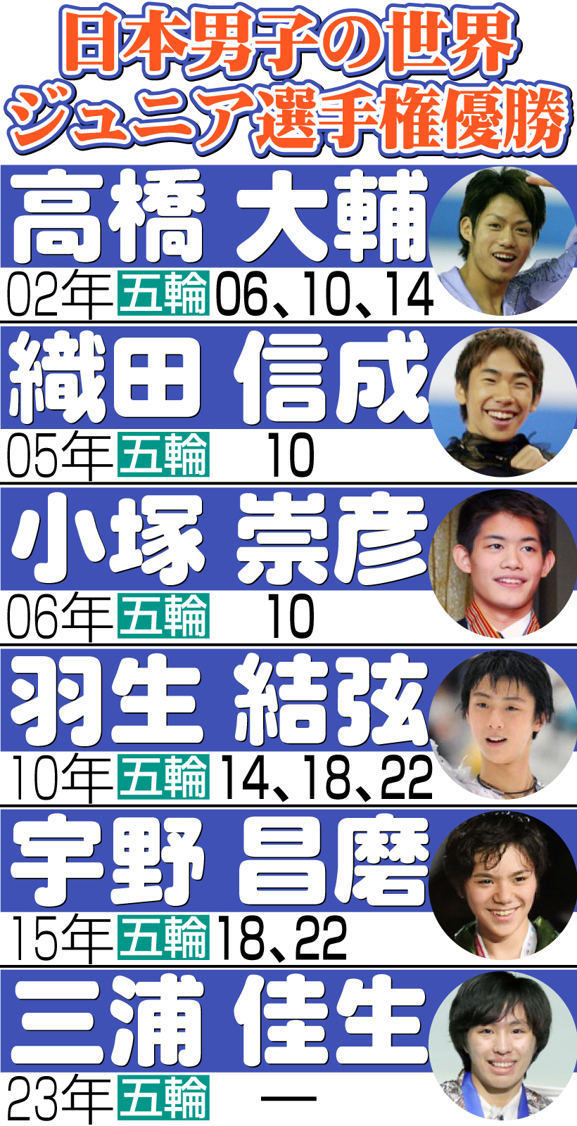【イラスト】日本男子の世界ジュニア選手権優勝者一覧