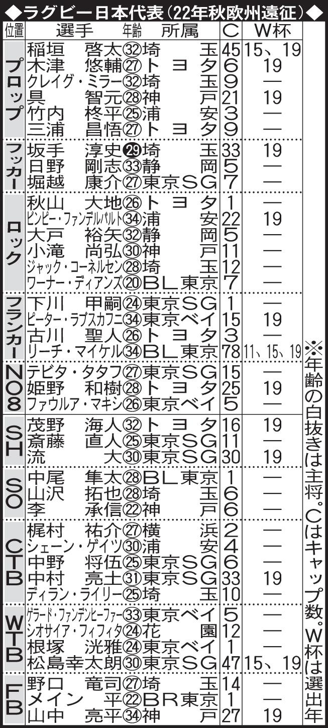 ラグビー日本代表（22年秋欧州遠征）