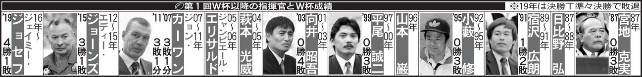 第1回W杯以降の指揮官とW杯成績