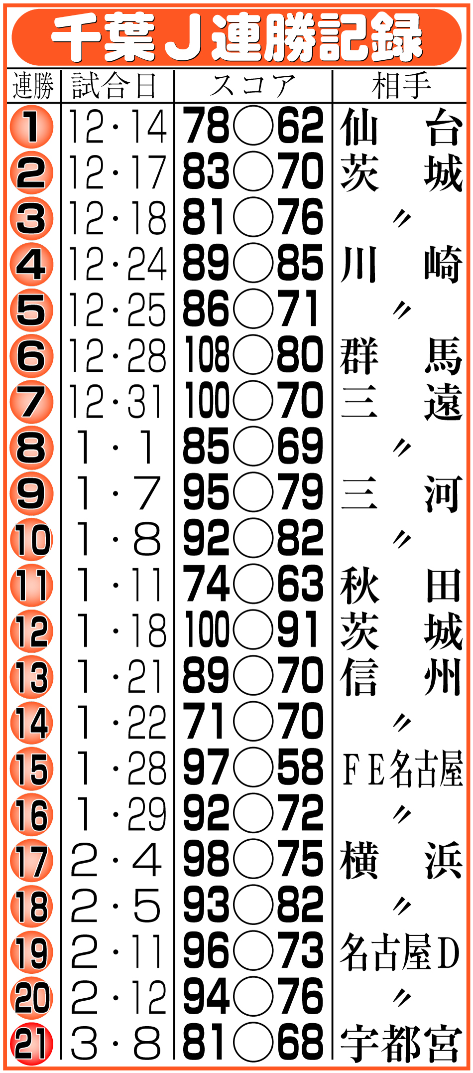 【イラスト】千葉ジェッツ連勝記録