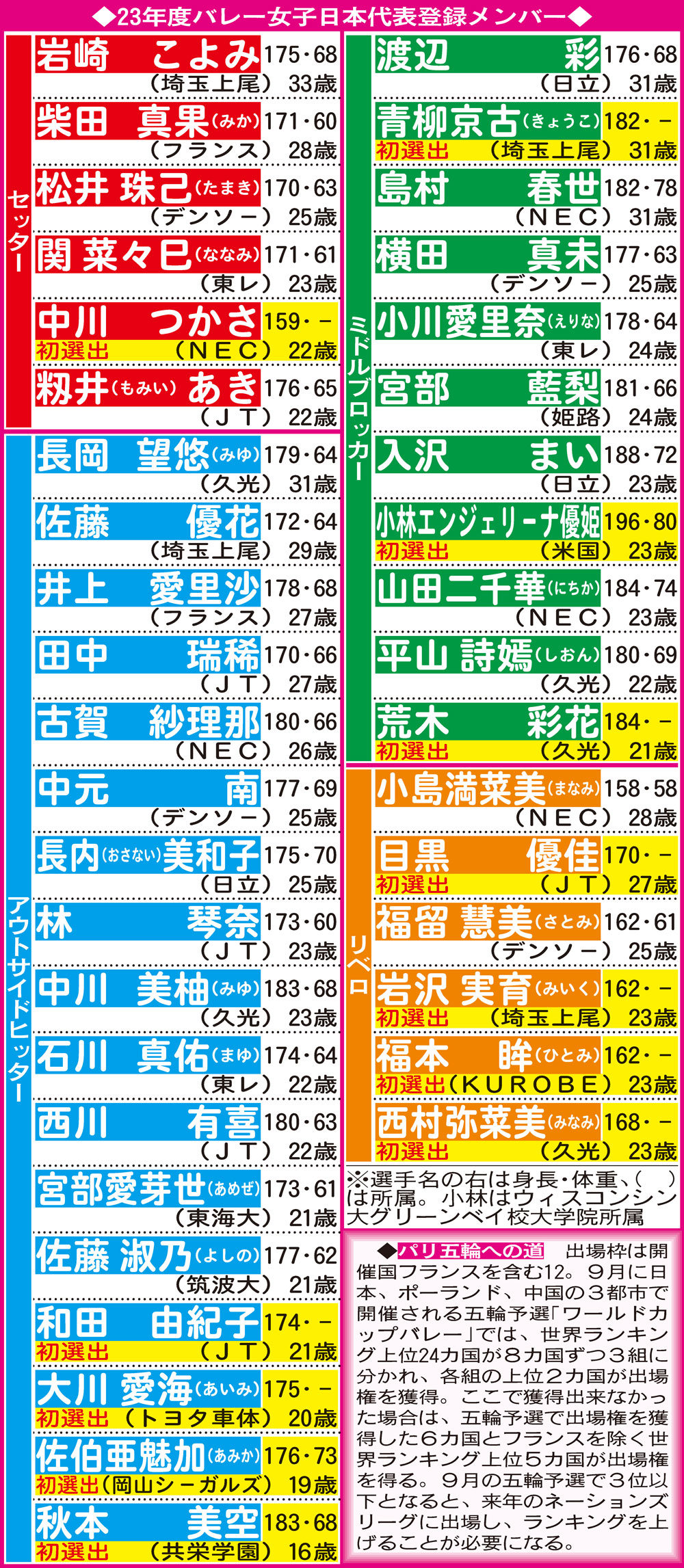【イラスト】23年度バレー女子日本代表登録メンバー