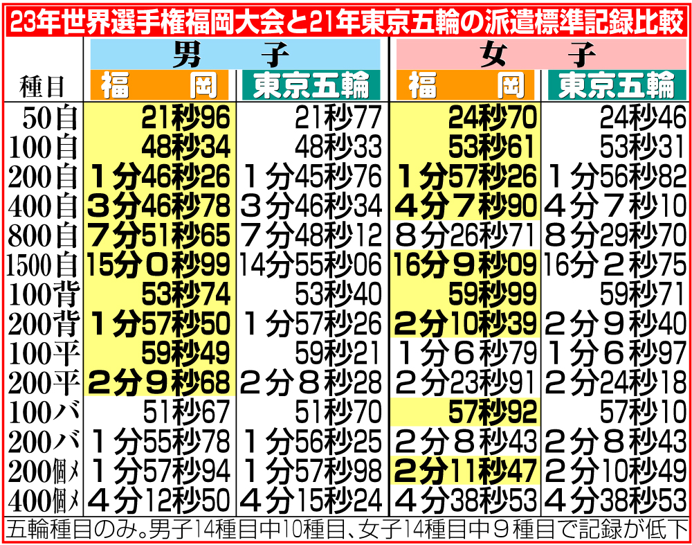 【イラスト】23年世界選手権福岡大会と21年東京五輪の派遣標準記録比較