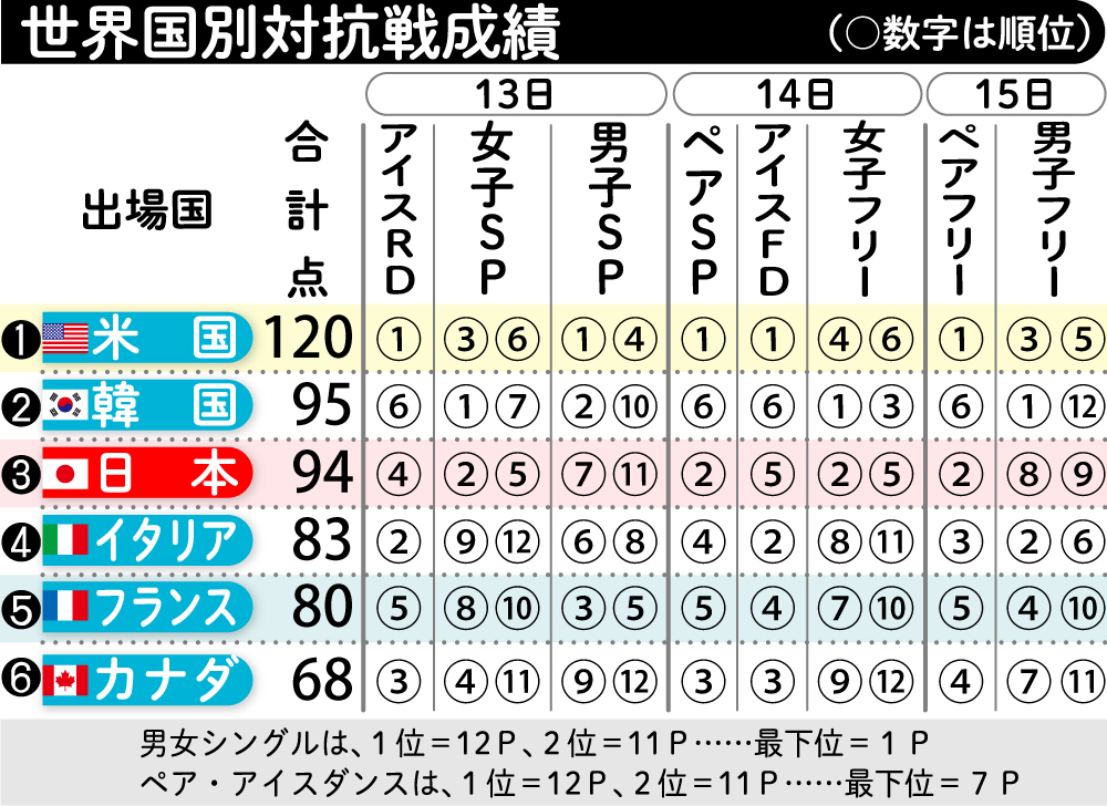 【イラスト】フィギュア国別対抗戦最終結果