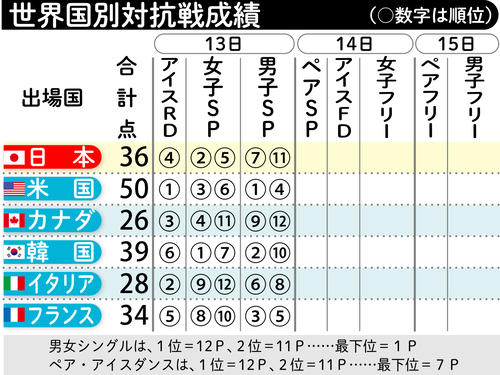 フィギュア　国別対抗戦成績
