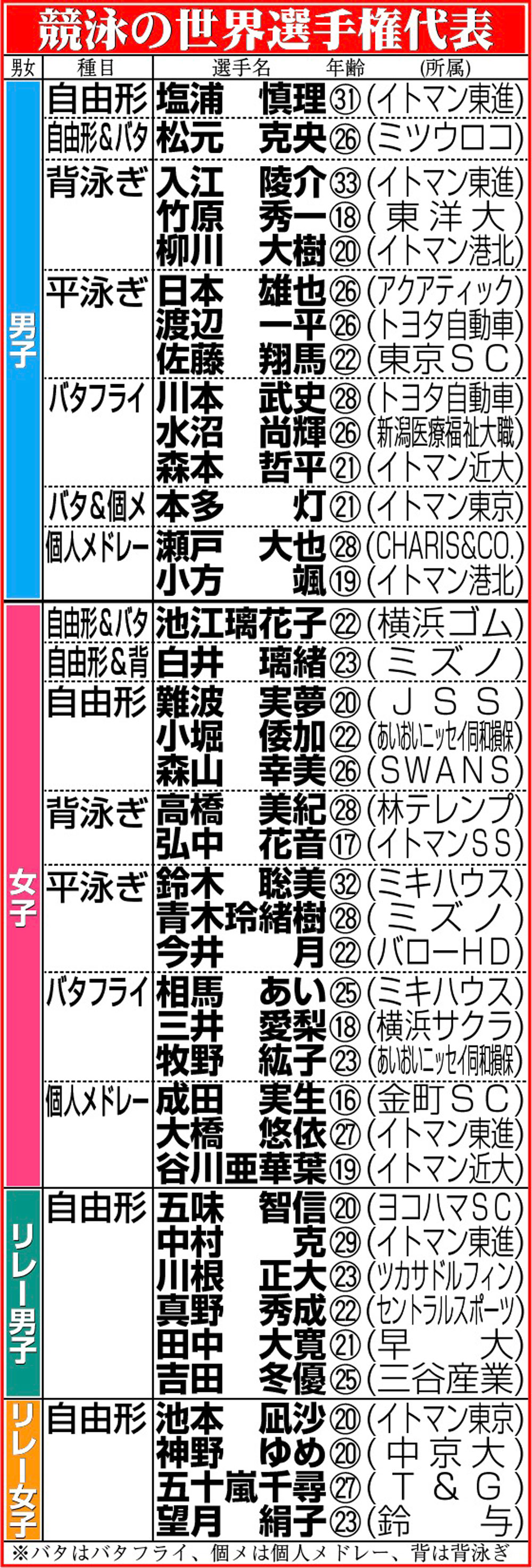 【イラスト】競泳の世界選手権代表