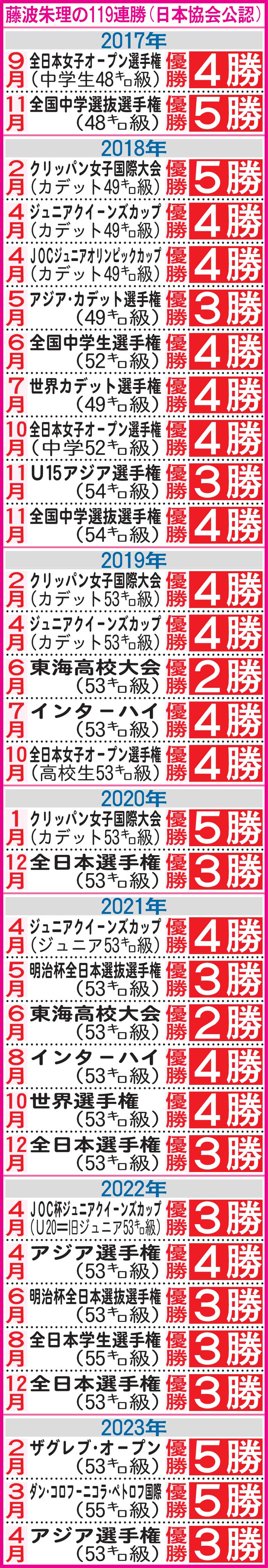藤浪朱理の119連勝（日本協会公認）