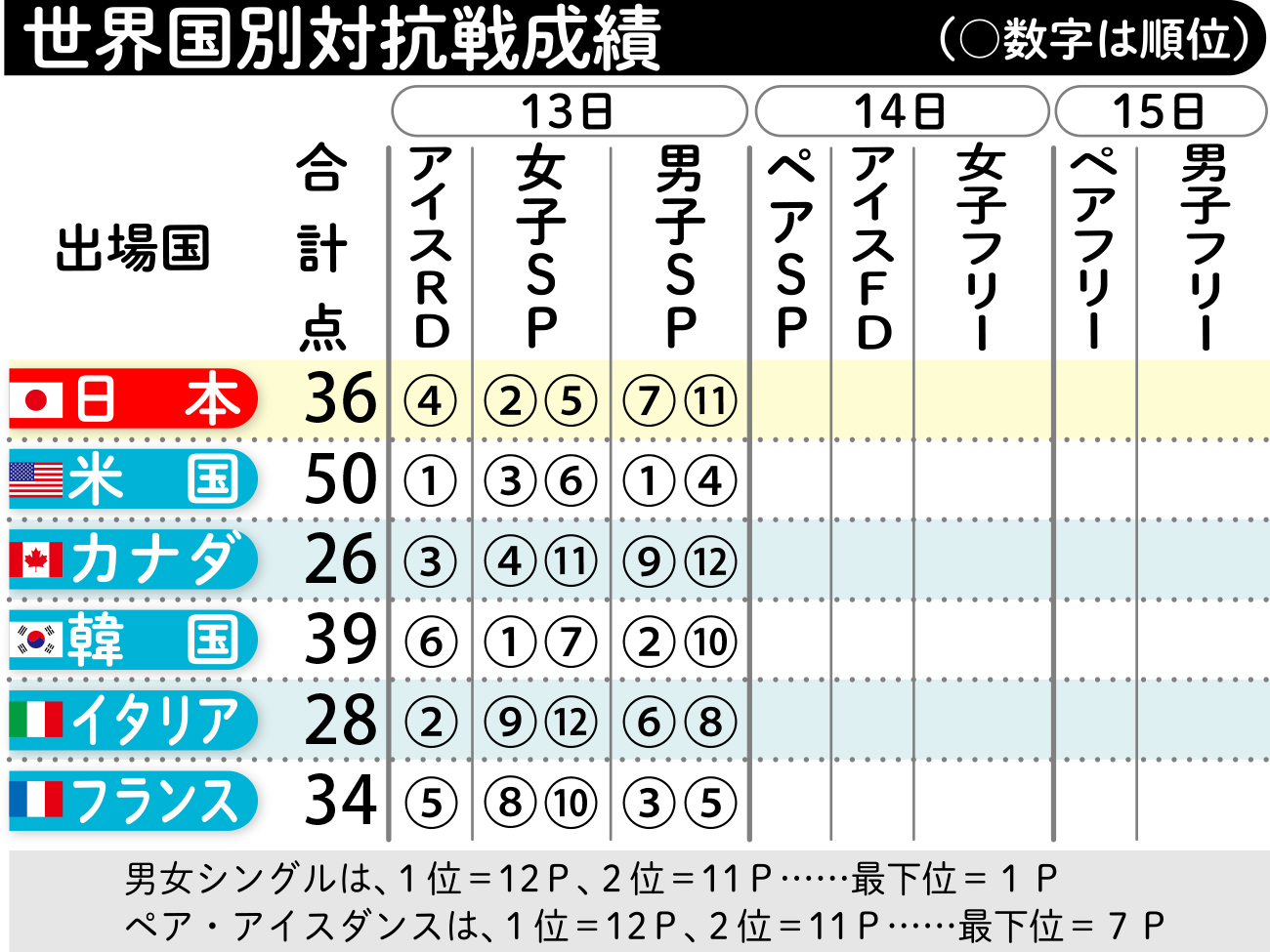 フィギュア　国別対抗戦成績