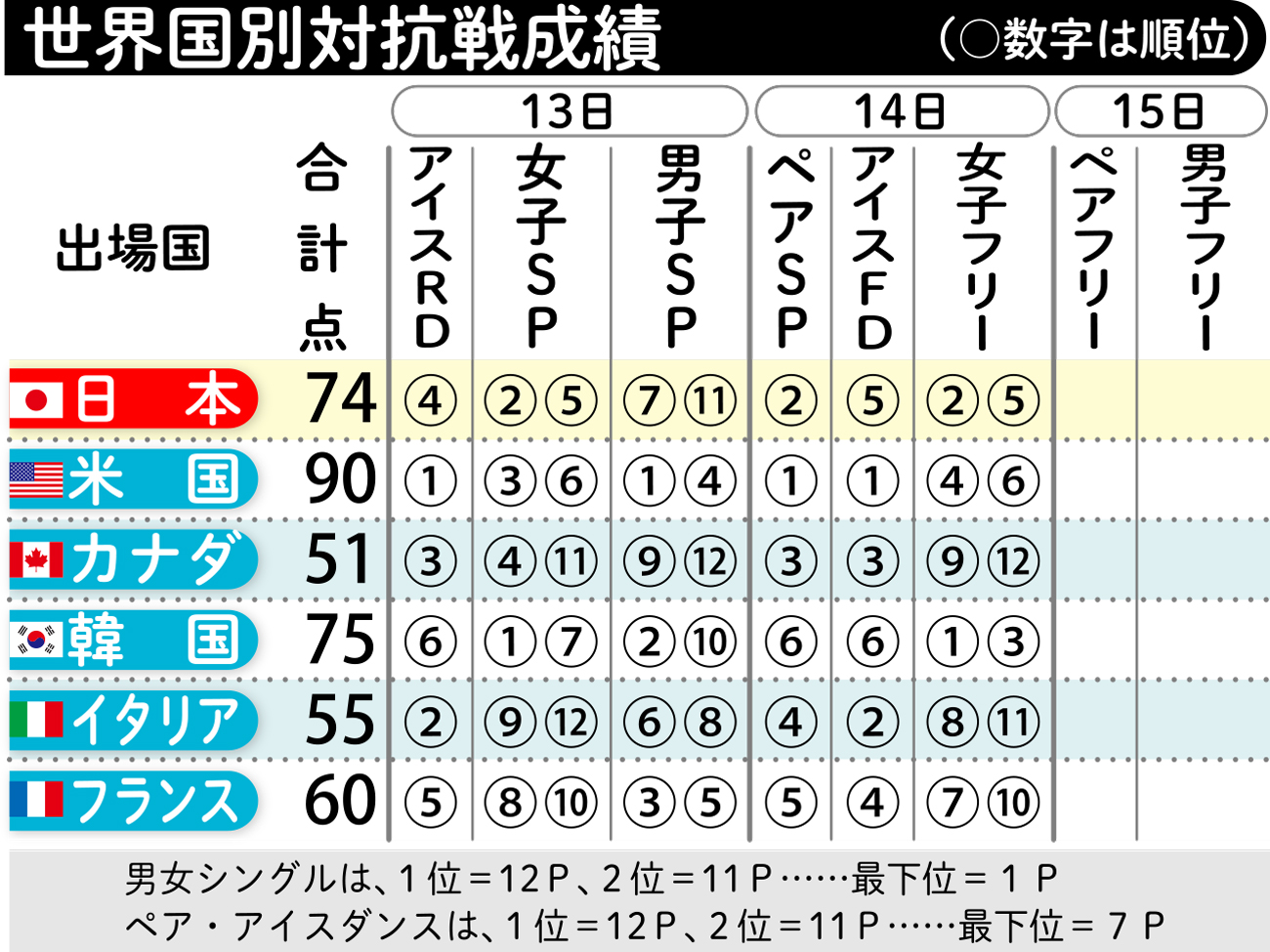 フィギュア　国別対抗戦成績