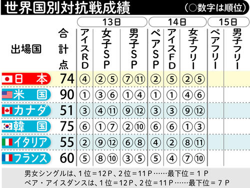 フィギュア 国別対抗戦成績